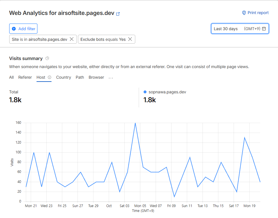 Cloudflare Web Analytics